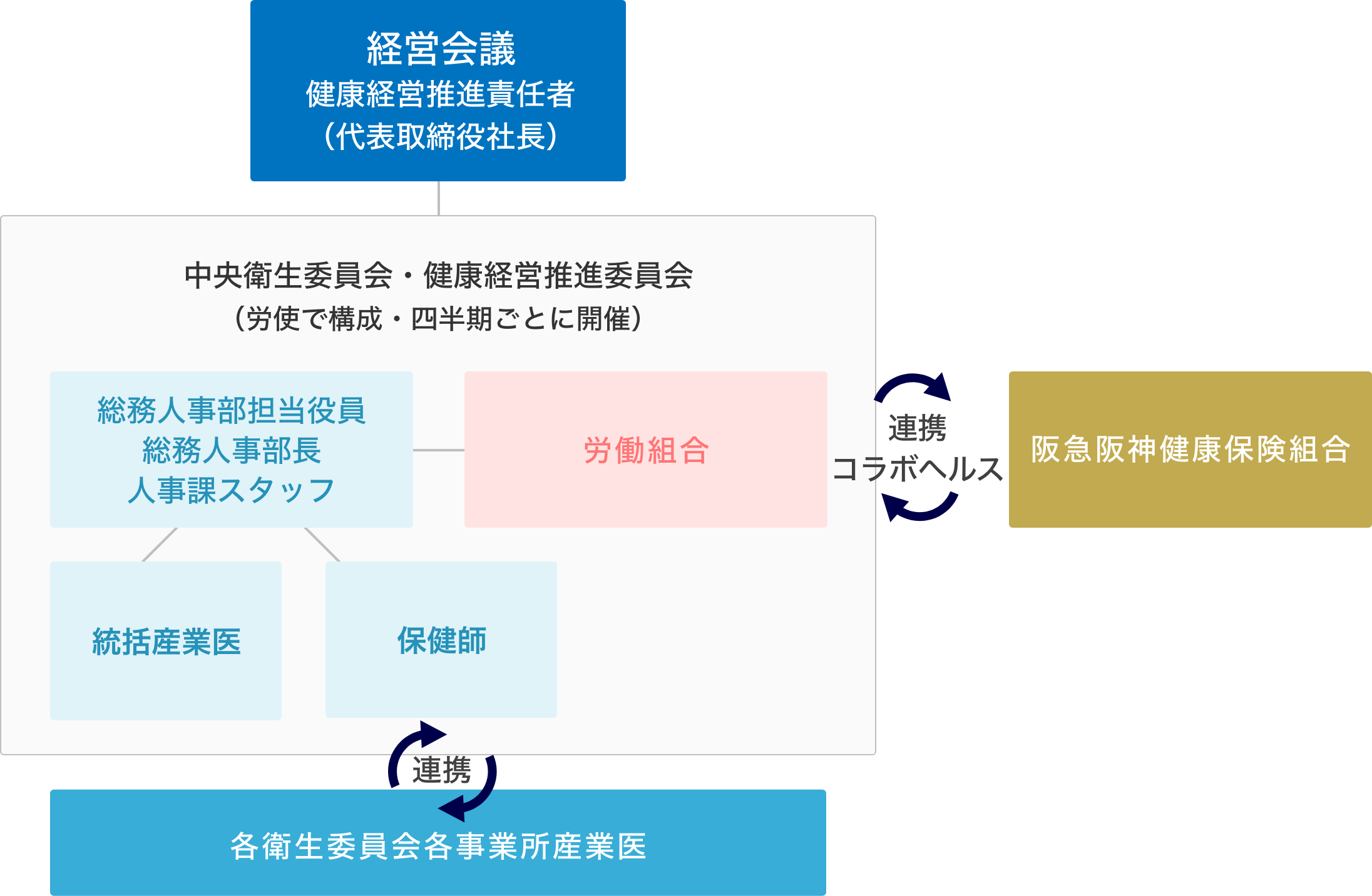 健康経営の推進体制